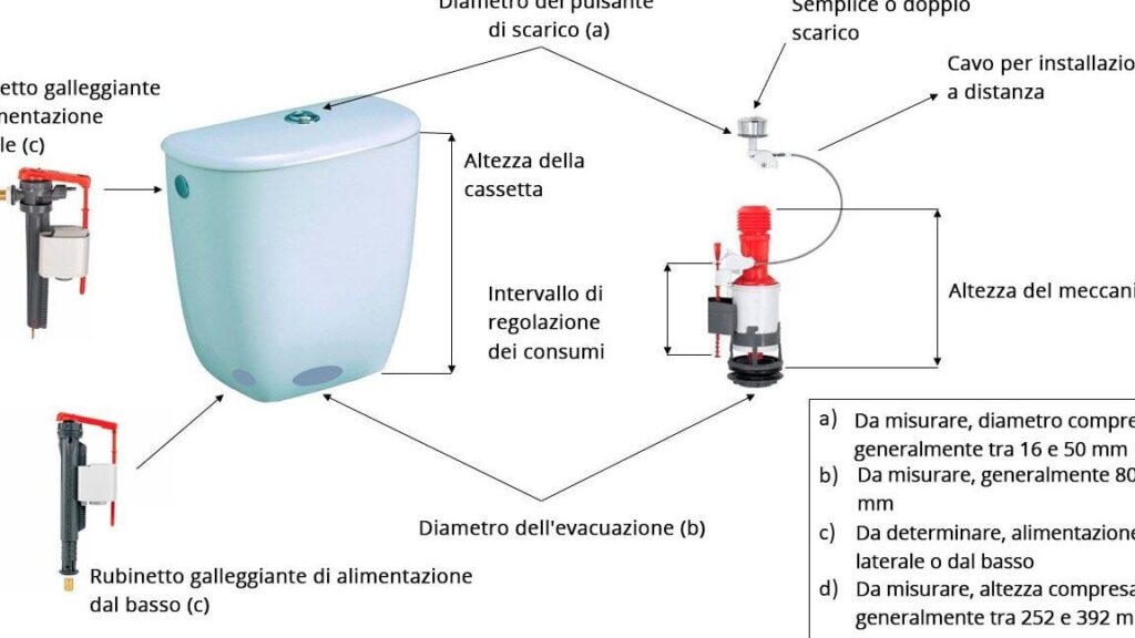Come Funziona Lo Sciacquone A Pulsante 1 come funziona lo sciacquone a pulsante