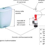 come funziona lo sciacquone a pulsante